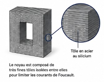 Structure noyau magnétique tôle acier silicium transformateur