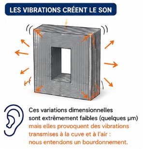 son bourdonnement transformateur