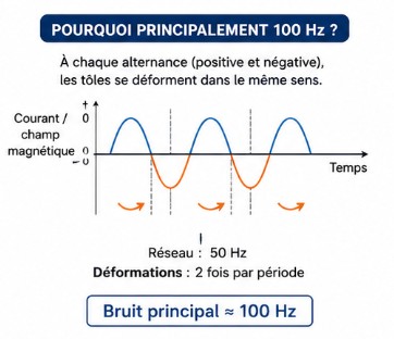 Graphique fréquence harmonique 100 Hz bruit transformateur